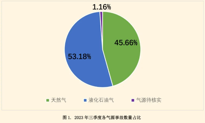 2023年第三季度全國(guó)燃?xì)馐鹿史治鰣?bào)告|居民如何安全使用液化氣？